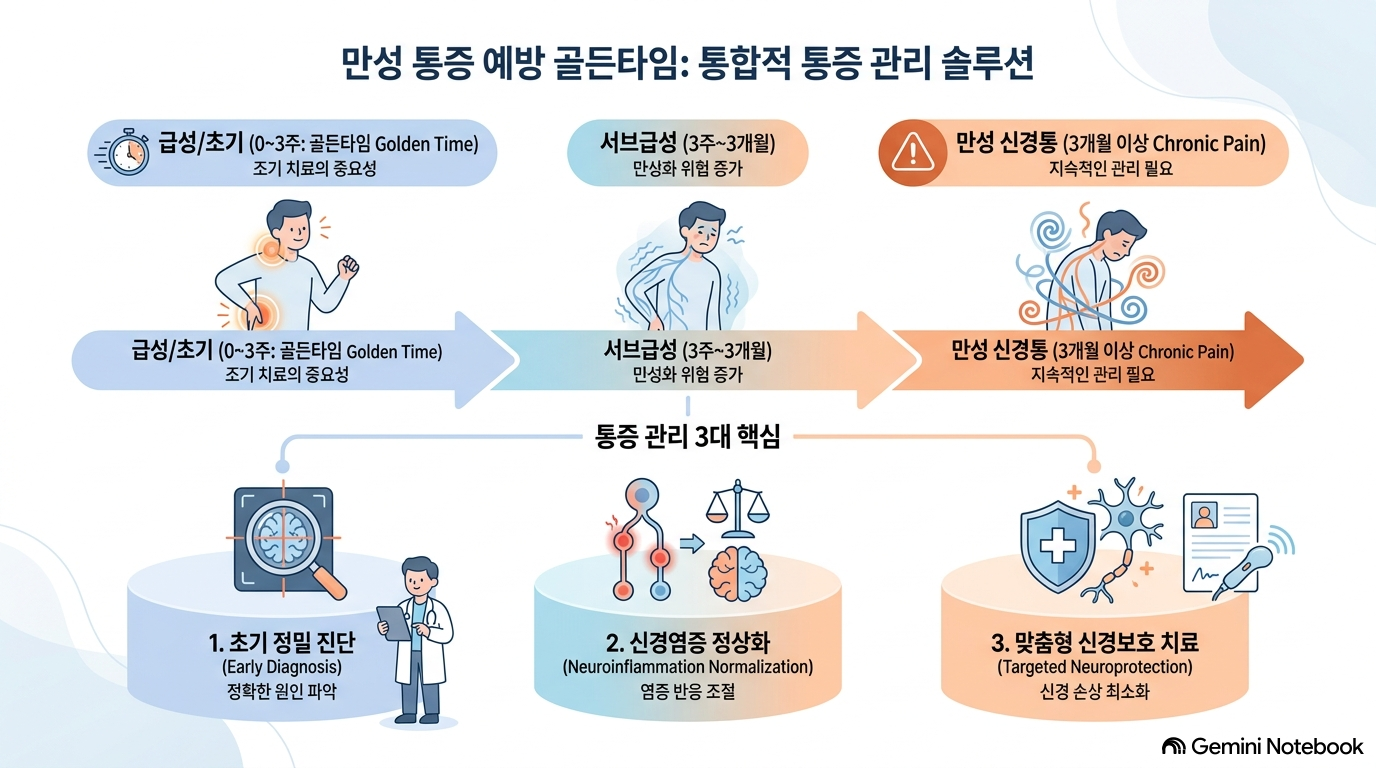 [그림 2] 연골주사 투여 횟수에 따른 점탄성 회복 및 통증 감소 단계